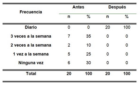 beneficios_practica_Tai-Chi/frecuencia_de_ejercicios