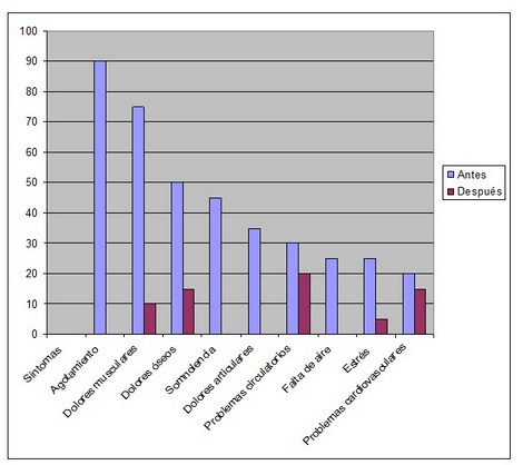 beneficios_practica_Tai-Chi/grafico_de_sintomas