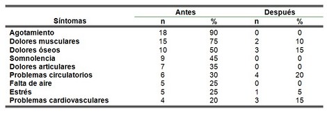 beneficios_practica_Tai-Chi/sintomas_antes_despues