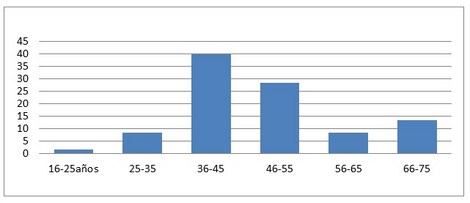 calidad_enfermeria_quimioterapia/edad_de_pacientes