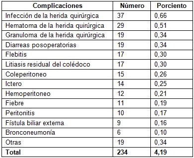 complicaciones_colecistectomia_videolaparoscopica/tabla_complicaciones_posoperatorias