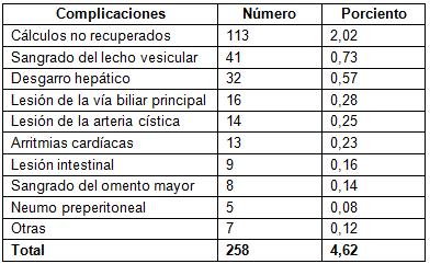 complicaciones_colecistectomia_videolaparoscopica/tabla_complicaciones_preoperatorias