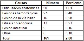 complicaciones_colecistectomia_videolaparoscopica/tabla_conversiones