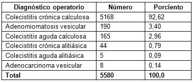 complicaciones_colecistectomia_videolaparoscopica/tabla_diagnostico_operatorio