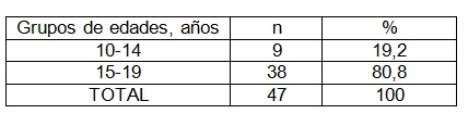 comportamiento_embarazo_adolescencia/grupo_de_edad comportamiento_embarazo_adolescencia/grupo_de_edad