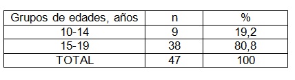 comportamiento_embarazo_adolescencia/grupo_de_edad