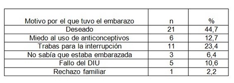 comportamiento_embarazo_adolescencia/motivo_de_embarazo comportamiento_embarazo_adolescencia/motivo_de_embarazo