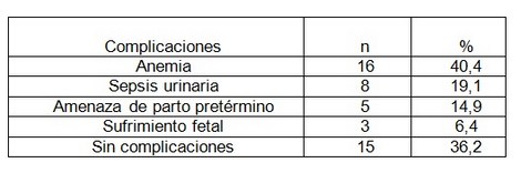 comportamiento_embarazo_adolescencia/segun_las_complicaciones