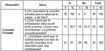 conocimiento_control_prenatal/cuadro_consulta_prenatal