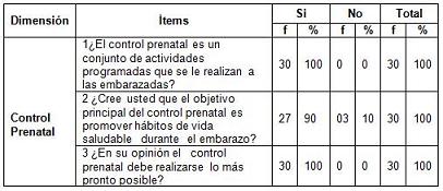 conocimiento_control_prenatal/cuadro_dimension_prenatal conocimiento_control_prenatal/cuadro_dimension_prenatal