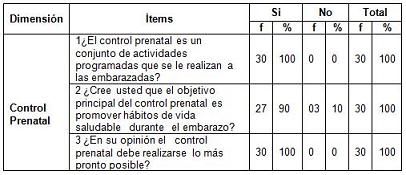 conocimiento_control_prenatal/cuadro_dimension_prenatal