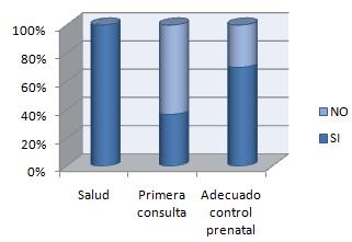 conocimiento_control_prenatal/grafico_consulta_prenatal conocimiento_control_prenatal/grafico_consulta_prenatal