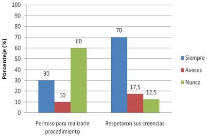 cuidados_enfermeria_parto/grafico_respeto_autonomia cuidados_enfermeria_parto/grafico_respeto_autonomia