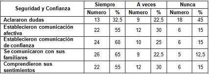 cuidados_enfermeria_parto/socio_seguridad_confianza cuidados_enfermeria_parto/socio_seguridad_confianza