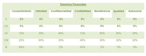 cumplimiento_derechos_pacientes/tabla_derechos_personales