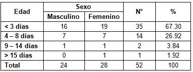 diagnostico_sepsis_neonatal/sepsis_edad_sexo diagnostico_sepsis_neonatal/sepsis_edad_sexo