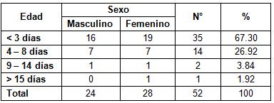 diagnostico_sepsis_neonatal/sepsis_edad_sexo