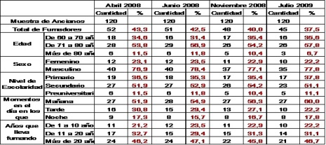 disminucion_tabaquismo_geriatria/tabla1_prevalencia_fumar