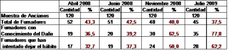disminucion_tabaquismo_geriatria/tabla2_percepcion_riesgo disminucion_tabaquismo_geriatria/tabla2_percepcion_riesgo
