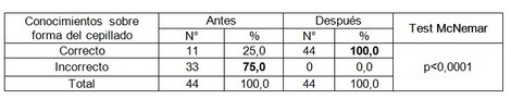 educacion_salud_bucal/conocimiento_forma_cepillado