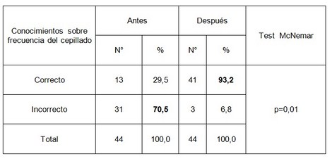 educacion_salud_bucal/conocimiento_frecuencia_cepillado