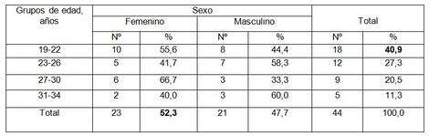 educacion_salud_bucal/distribucion_de_pacientes