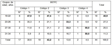 educacion_salud_bucal/relacion_edad_intpc