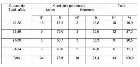 educacion_salud_bucal/relacion_edad_periodontal educacion_salud_bucal/relacion_edad_periodontal