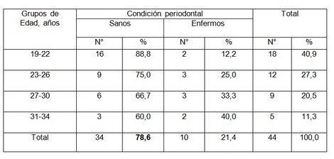 educacion_salud_bucal/relacion_edad_periodontal