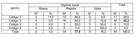 educacion_salud_bucal/relacion_higiene_intpc