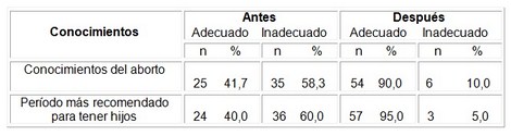 educacion_sexualidad_adolescentes/conocimiento_aborto_periodo