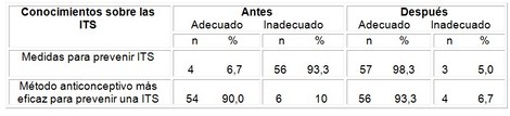 educacion_sexualidad_adolescentes/conocimiento_despues_its