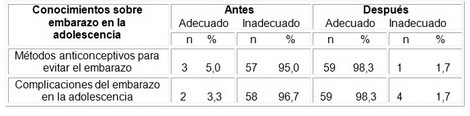 educacion_sexualidad_adolescentes/conocimiento_embarazo_adolescencia