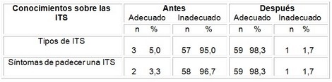 educacion_sexualidad_adolescentes/conocimiento_sobre_its