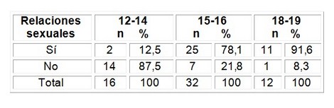 educacion_sexualidad_adolescentes/edad_relaciones_sexuales