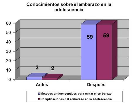 educacion_sexualidad_adolescentes/grafico_conocimiento_embarazo educacion_sexualidad_adolescentes/grafico_conocimiento_embarazo