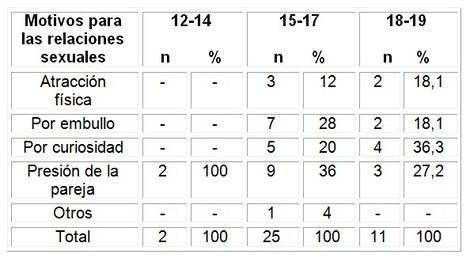 educacion_sexualidad_adolescentes/motivos_relaciones_sexuales