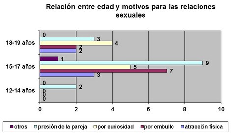 educacion_sexualidad_adolescentes/relacion_edad_motivos