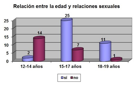 educacion_sexualidad_adolescentes/relacion_edad_relaciones