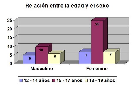 educacion_sexualidad_adolescentes/relacion_edad_sexo