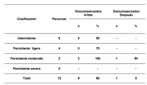 efectos_ejercicio_fisico/asmaticos_antes_despues