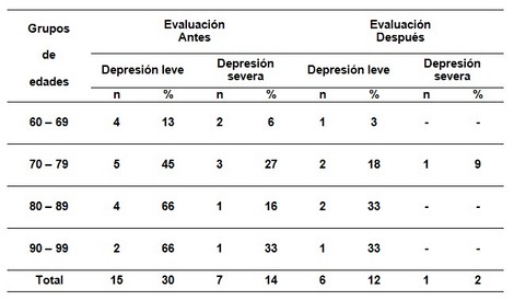 efectos_ejercicio_fisico/depresion_antes_despues efectos_ejercicio_fisico/depresion_antes_despues