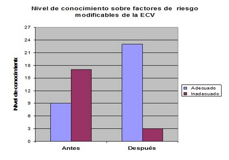 enfermedad_cerebrovascular_mayores/grafico_uno_conocimientos