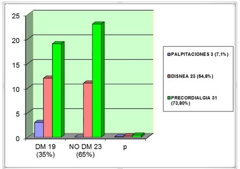 enfermedad_coronaria_diabetes/figura_cuatro_sintomas