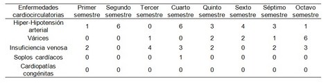 enfermedades_estudiantes_enfermeria/frecuencia_enfermedades_cardiocirculatorias