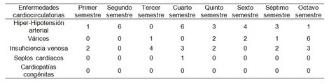 enfermedades_estudiantes_enfermeria/frecuencia_enfermedades_cardiocirculatorias