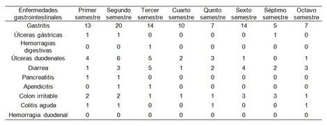 enfermedades_estudiantes_enfermeria/frecuencia_enfermedades_gastrointestinales