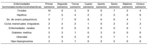 enfermedades_estudiantes_enfermeria/frecuencia_enfermedades_hormonales