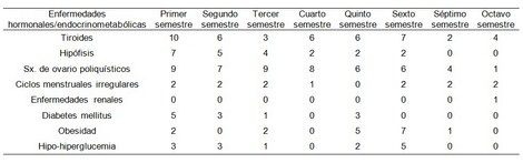 enfermedades_estudiantes_enfermeria/frecuencia_enfermedades_hormonales