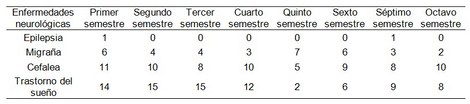 enfermedades_estudiantes_enfermeria/frecuencia_enfermedades_neurologicas